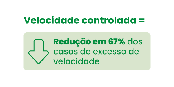 Velocidade controlada é igual à redução em 67% dos casos de excesso de velocidade